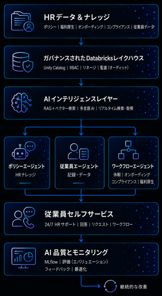 HR自動化ソリューションのAIアーキテクチャ｜DatabricksによるHRデータ・AIエージェント・従業員セルフサービス